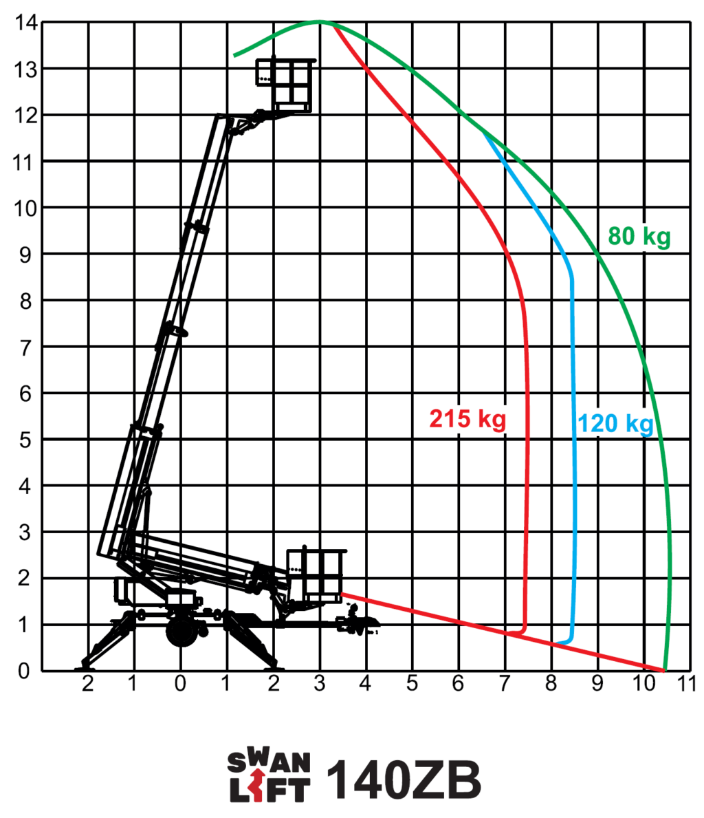 Swanlift 140 ZB henkilönostin ulottumakaavio